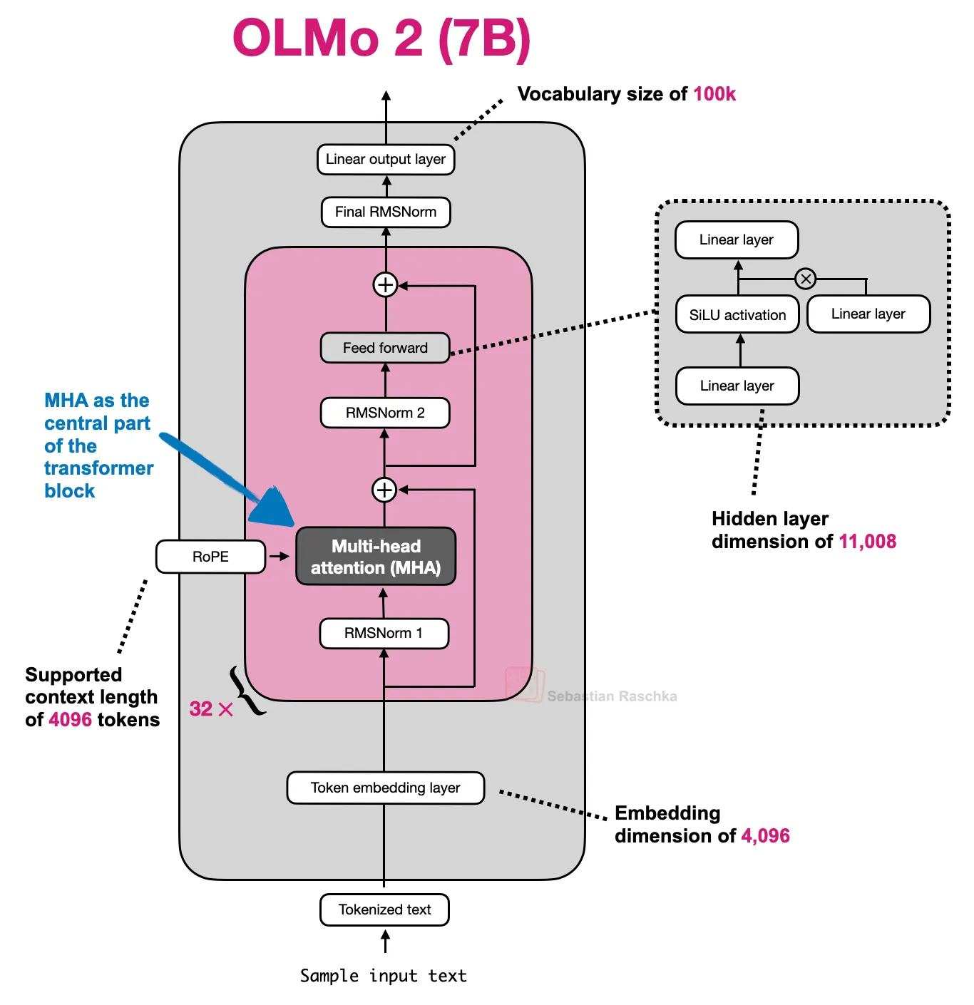 图 3：以 OLMo 2 为例展示使用 MHA 的架构示意图