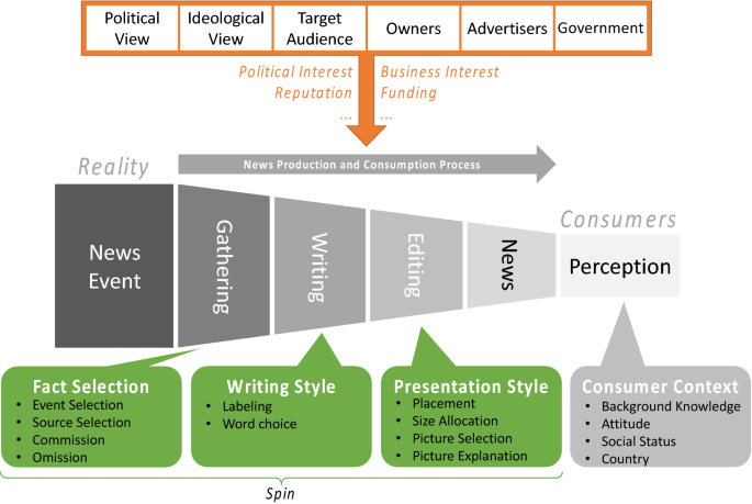 Automated identification of media bias in news articles: an  interdisciplinary literature review | SpringerLink