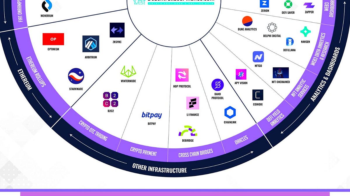 Web 3 Ecosystem Map of the Week - by Julian Richter