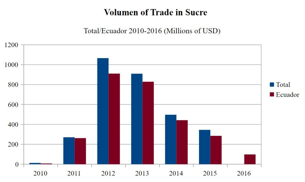 Sucre trade currency Latin America ALBA