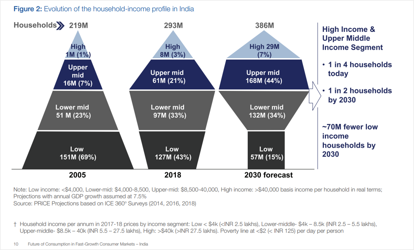 Rail Travel vs Income Growth In India