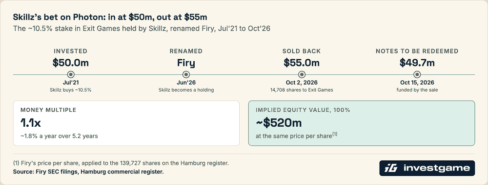 Timeline of Skillz's ~10.5% stake in Exit Games: invested $50.0m in Jul'21, renamed Firy in Jun'26, sold back for $55.0m on Oct 2, 2026, with $49.7m of notes to be redeemed on Oct 15, 2026. Money multiple 1.1x (~1.8% a year over 5.2 years); implied 100% equity value ~$520m. Timeline of Skillz's ~10.5% stake in Exit Games: invested $50.0m in Jul'21, renamed Firy in Jun'26, sold back for $55.0m on Oct 2, 2026, with $49.7m of notes to be redeemed on Oct 15, 2026. Money multiple 1.1x (~1.8% a year over 5.2 years); implied 100% equity value ~$520m.