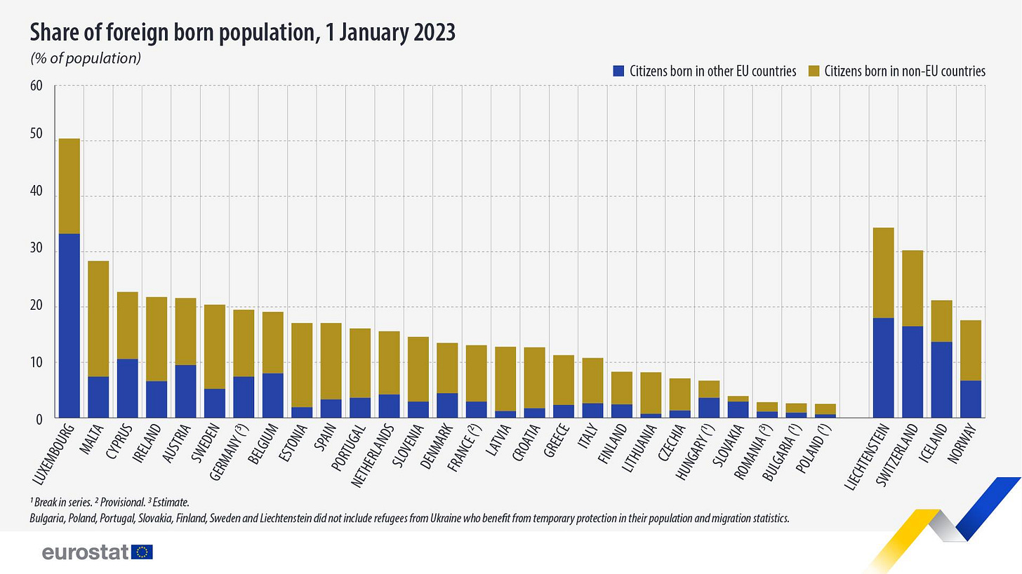 Bar chart showing the share of foreign born population, 1 January 2023. Percentage of population. EU Member States and EFTA Countries.