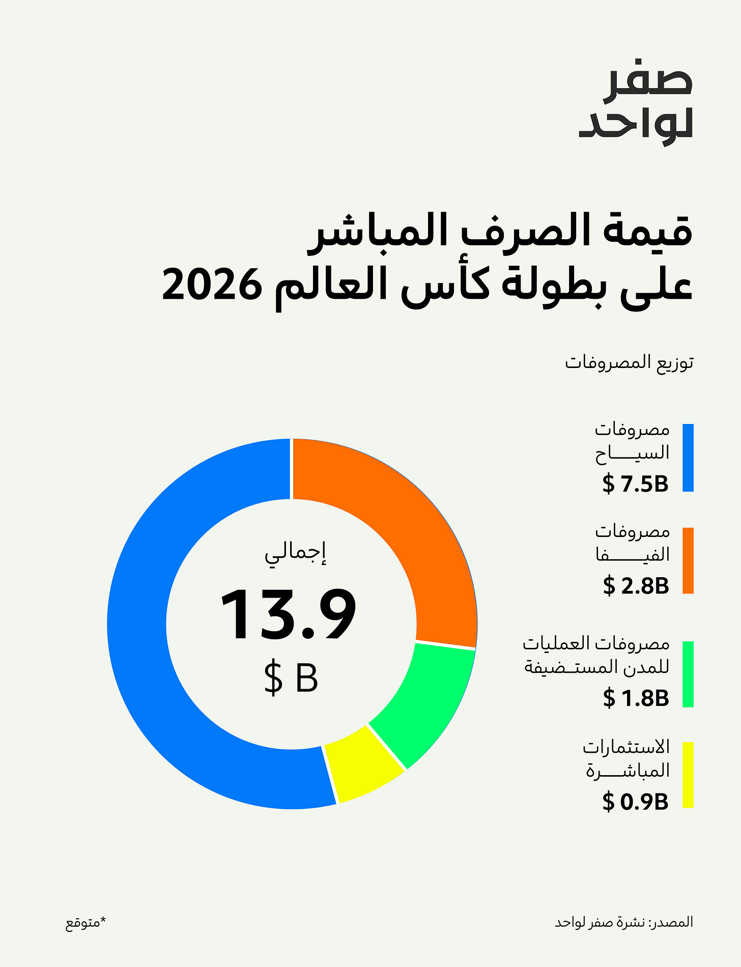 قيمة الصرف المباشر على بطولة كأس العالم 2026.jpg قيمة الصرف المباشر على بطولة كأس العالم 2026.jpg