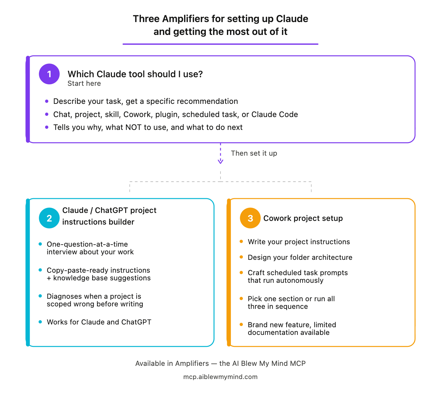 Infographic showing three AI Blew My Mind Amplifiers for setting up Claude: a decision prompt for choosing the right Claude tool for a task, a project instructions builder, and a Cowork project setup guide with bullet points for each.