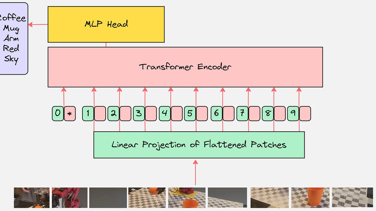 The Transformer Architecture - Application to Robotics