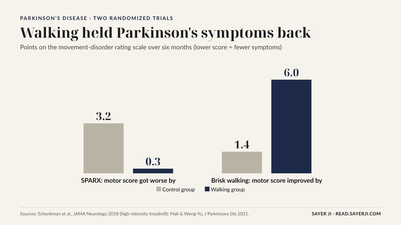 Change in movement-disorder rating scale scores over six months. Sources: Schenkman et al., JAMA Neurology 2018; Mak and Wong-Yu, Journal of Parkinson's Disease 2021.