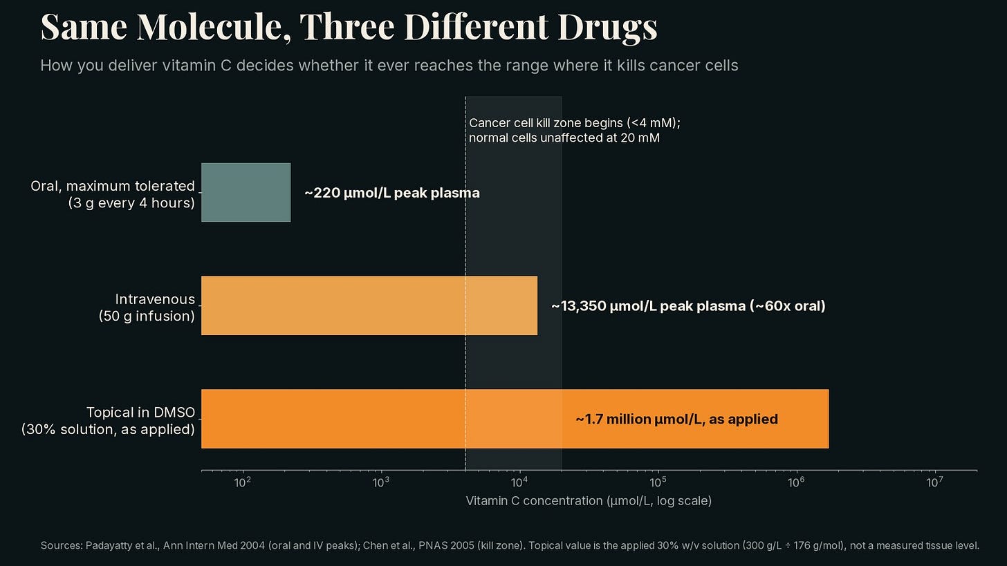 Chart comparing vitamin C concentrations reached by oral, intravenous and topical routes on a log scale Chart comparing vitamin C concentrations reached by oral, intravenous and topical routes on a log scale