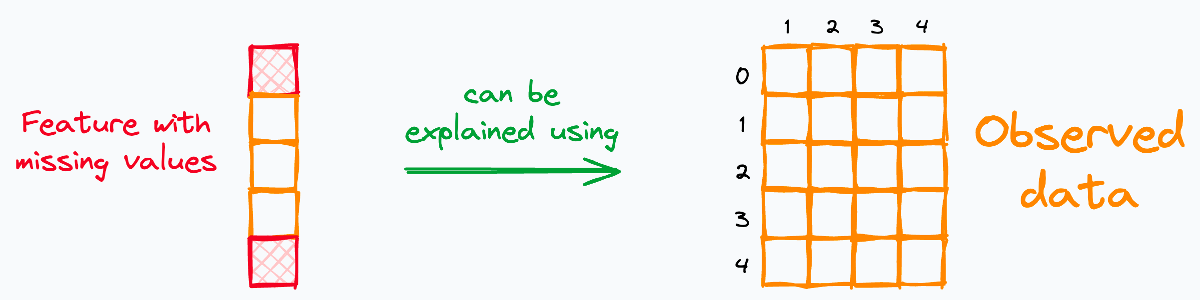 3 Types of Missing Values - by Avi Chawla