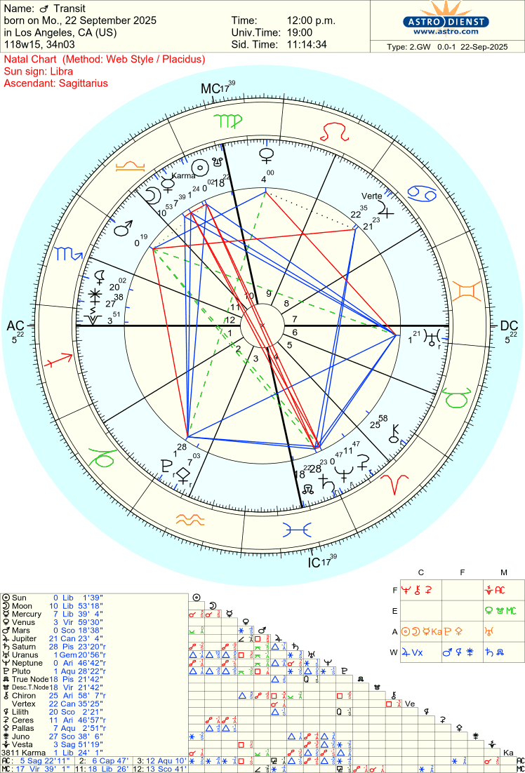 Free Astrology Chart 100%