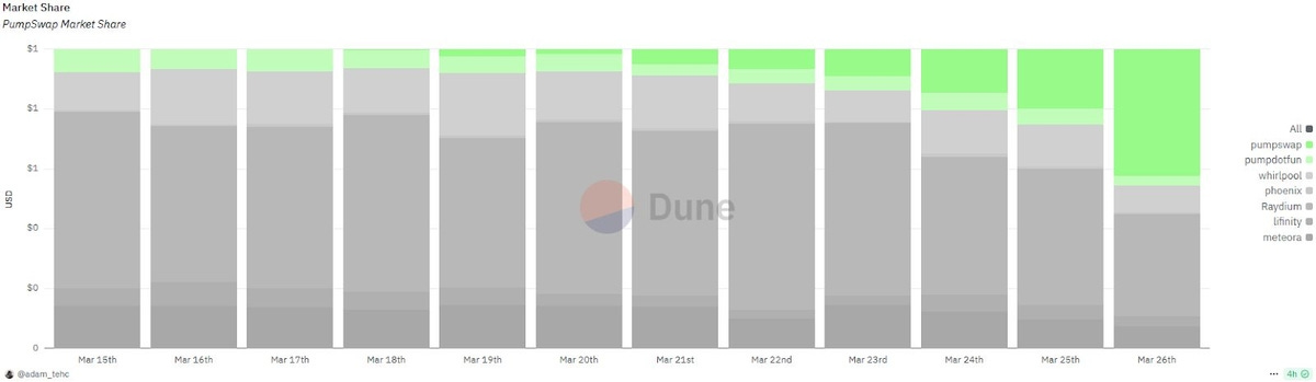 PumpSwapのグリーン市場シェア