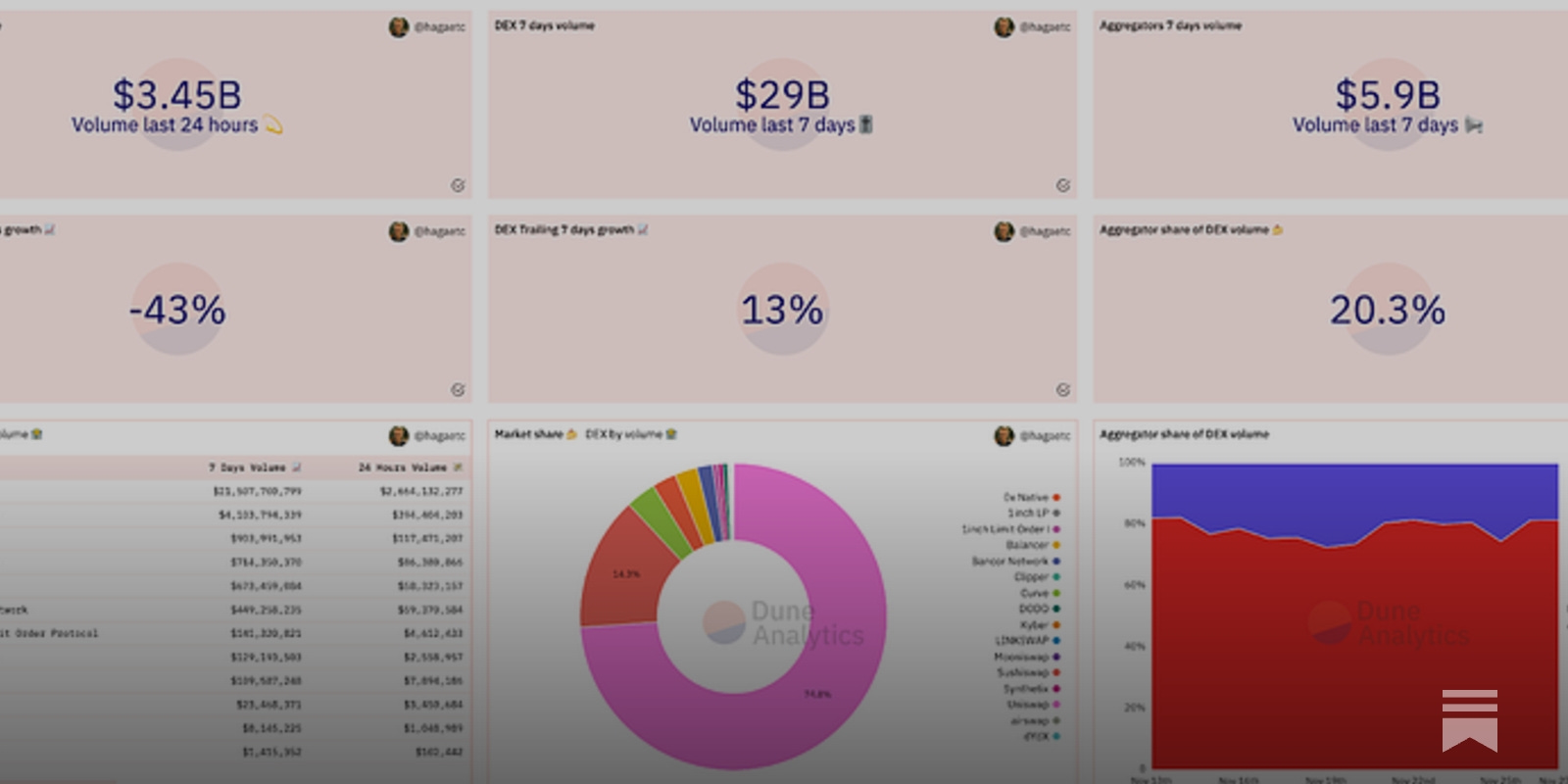 How to use Dune Analytics to query and analyze on-chain data from Ethereum