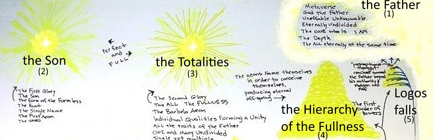 ethereal entities--the Father, the Son, the Totalities of the All, the Hierarchy of the Fullness, Logos Falls