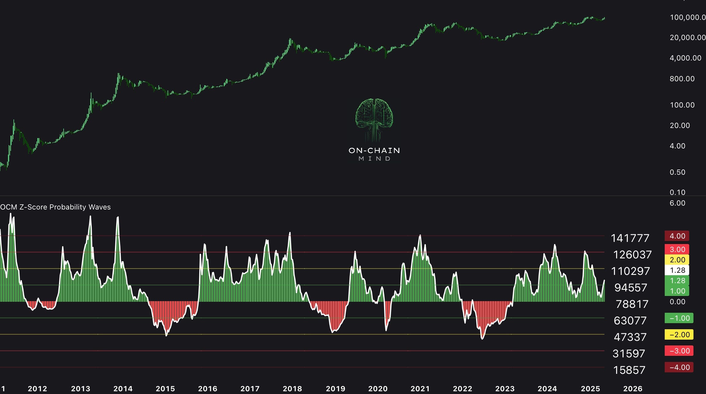 The Ultimate Bitcoin Valuation Blueprint - On-Chain Mind
