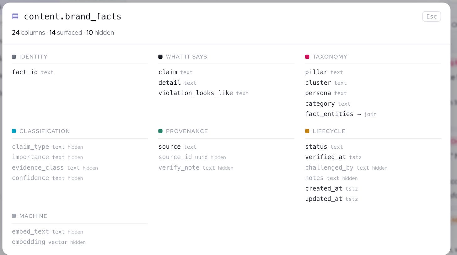 Schema card for the content.brand_facts table, 24 columns grouped into identity, what it says, taxonomy, classification, provenance, lifecycle and machine. Fields include claim, detail, violation_looks_like, pillar, cluster, persona, source, status, verified_at and embedding.