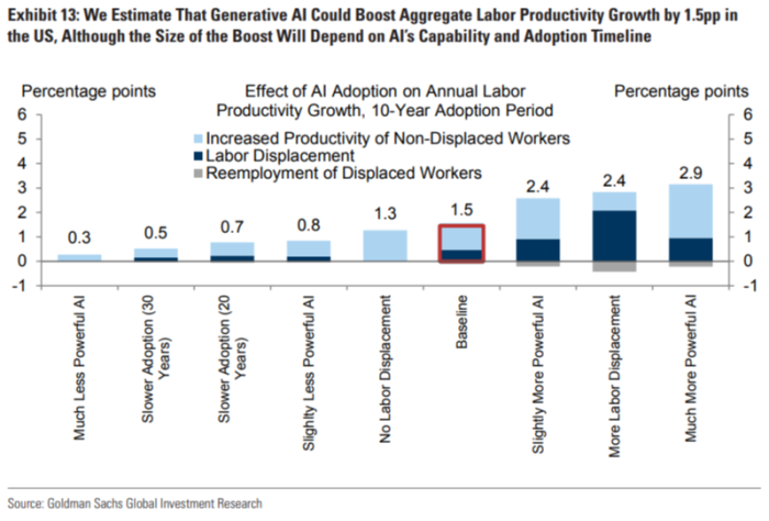 Surrender your desk job to the AI productivity miracle, says Goldman Sachs | Financial Times Surrender your desk job to the AI productivity miracle, says Goldman Sachs | Financial Times