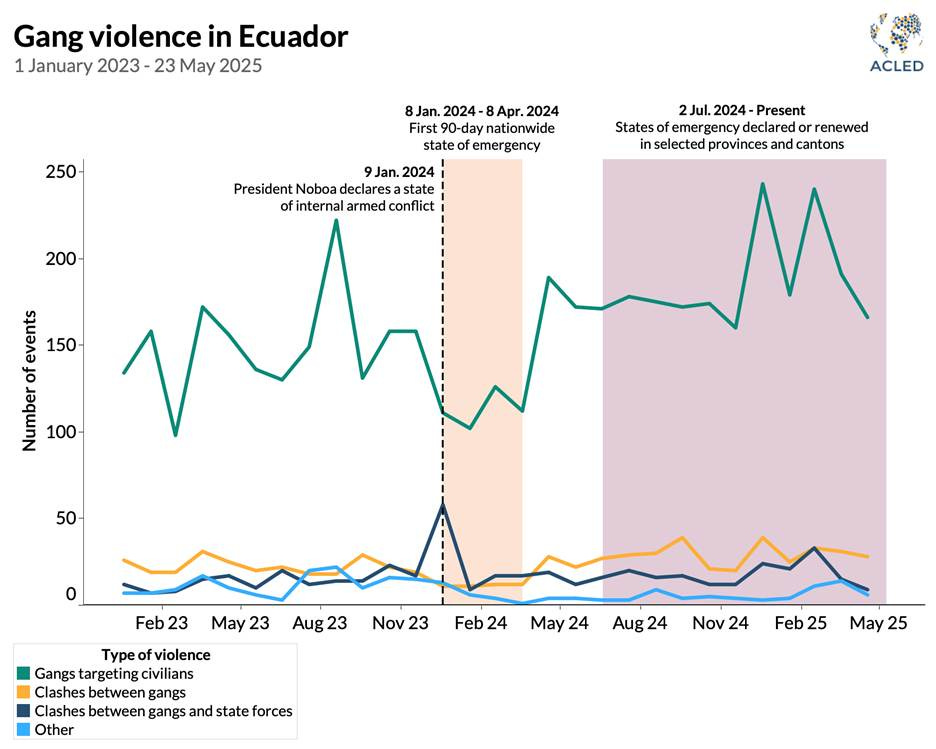 Chart - Ecuador - Gang violence in Ecuador Chart - Ecuador - Gang violence in Ecuador