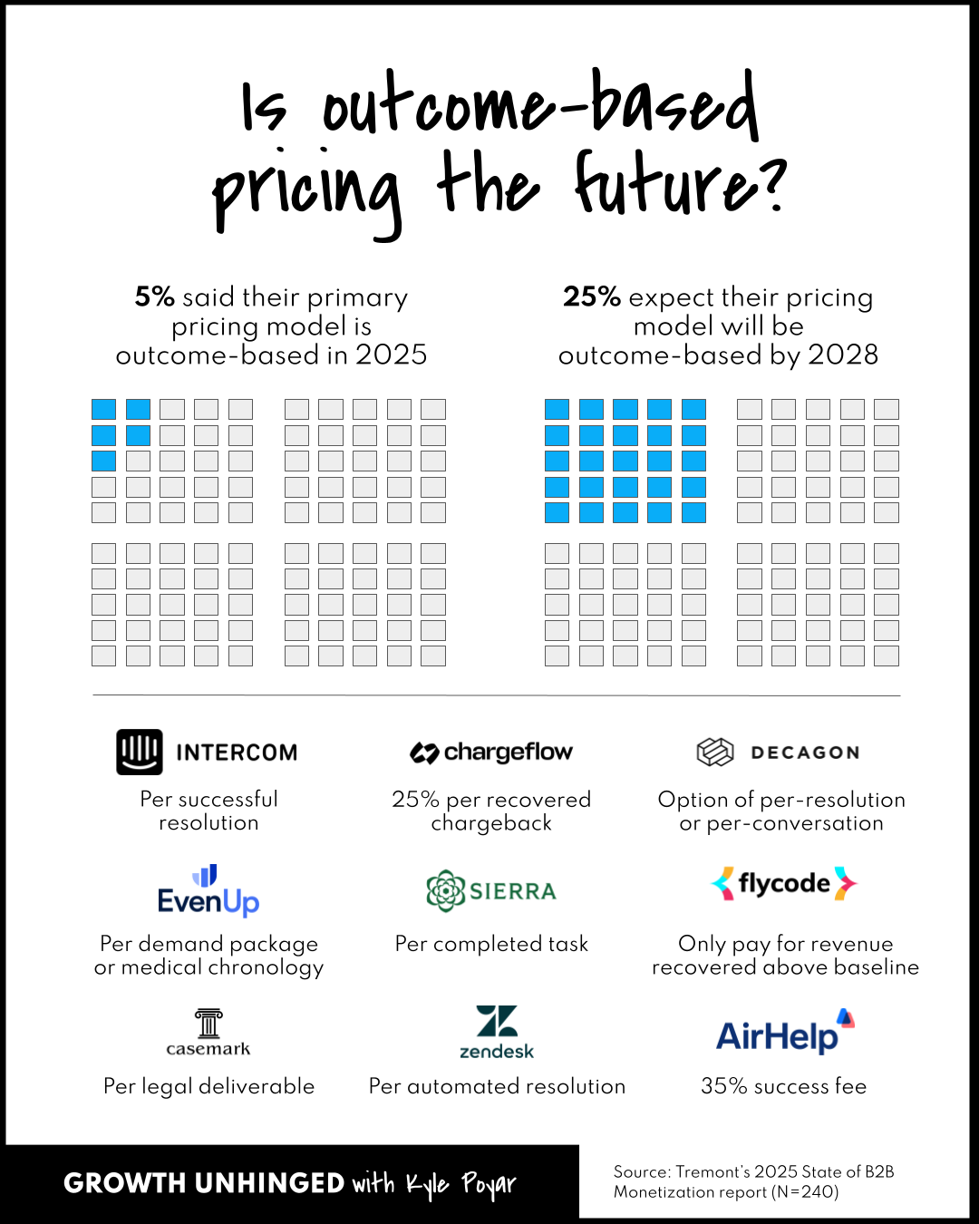 Infographic showing that only 5% of companies use outcome-based pricing in 2025, but 25% expect to adopt it by 2028 Infographic showing that only 5% of companies use outcome-based pricing in 2025, but 25% expect to adopt it by 2028
