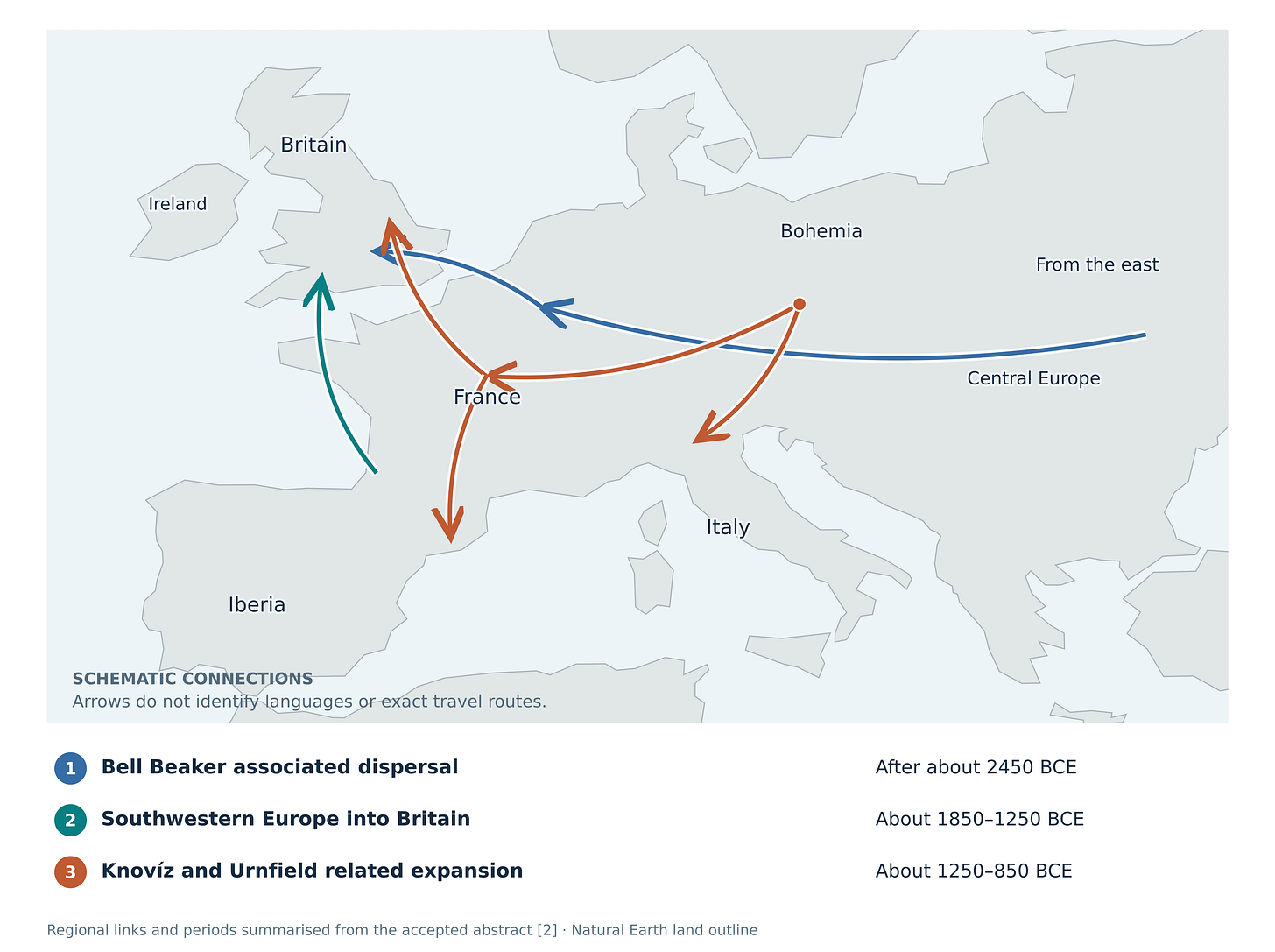 Schematic map of western and central Europe with blue Bell Beaker-associated links, a teal southwestern Europe to Britain link, and orange Knovíz/Urnfield-related links toward France, Britain, northeastern Iberia and Italy. All paths are illustrative. Schematic map of western and central Europe with blue Bell Beaker-associated links, a teal southwestern Europe to Britain link, and orange Knovíz/Urnfield-related links toward France, Britain, northeastern Iberia and Italy. All paths are illustrative.