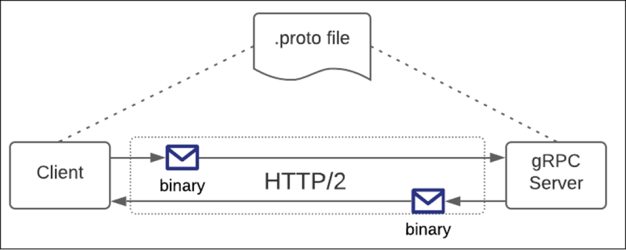 Client sending binary over HTTP/2 to gRPC Server, with binary returned back to the client, as managed by .proto file