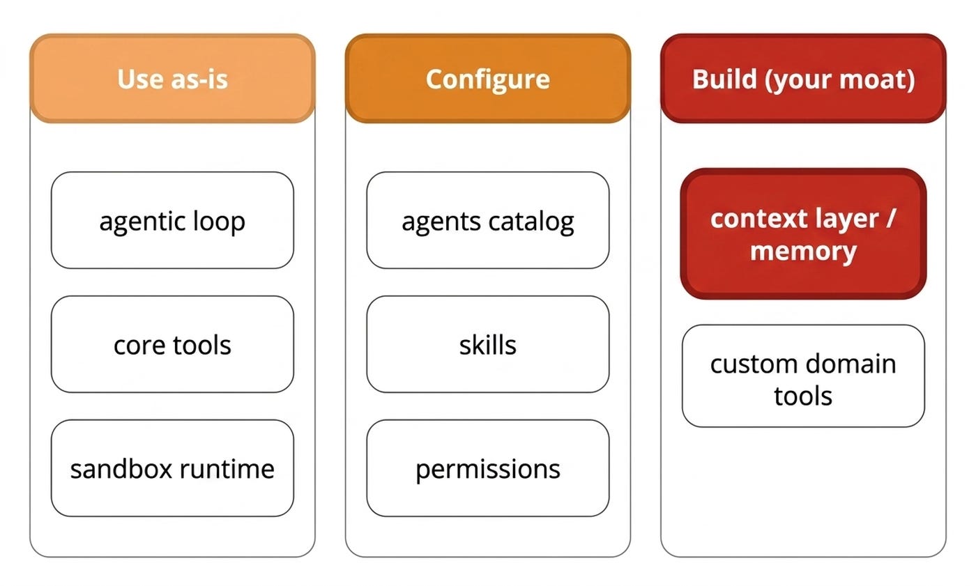 One harness, three decisions: most of it you use as-is, some you configure, and a small but decisive layer you build yourself.