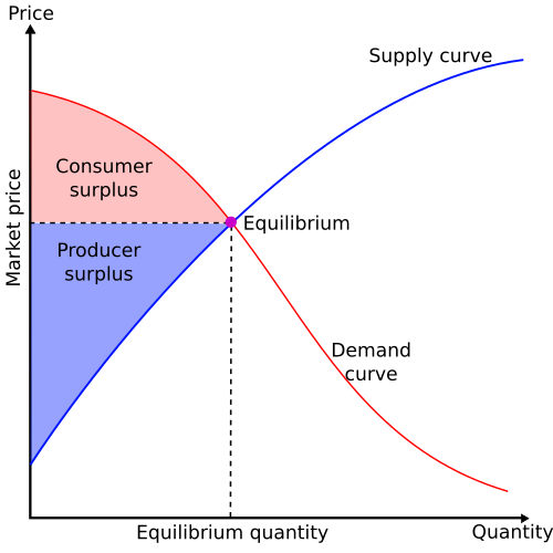 File:Economic-surpluses.svg - Wikimedia Commons