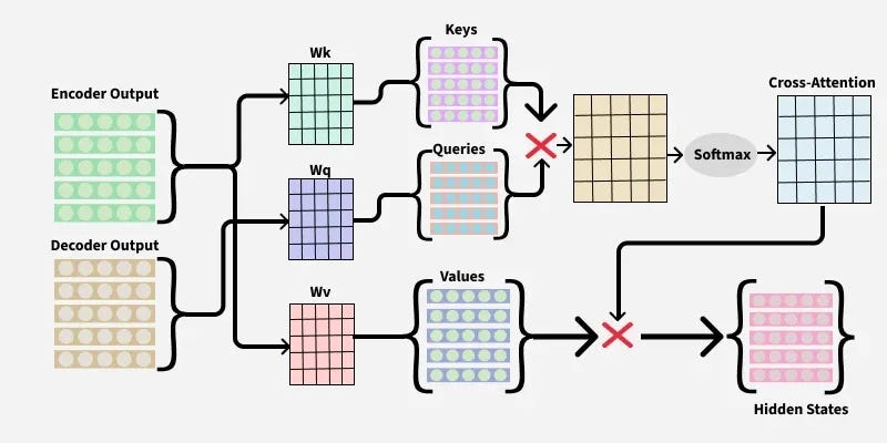 Cross-Attention Mechanism in Transformers - GeeksforGeeks