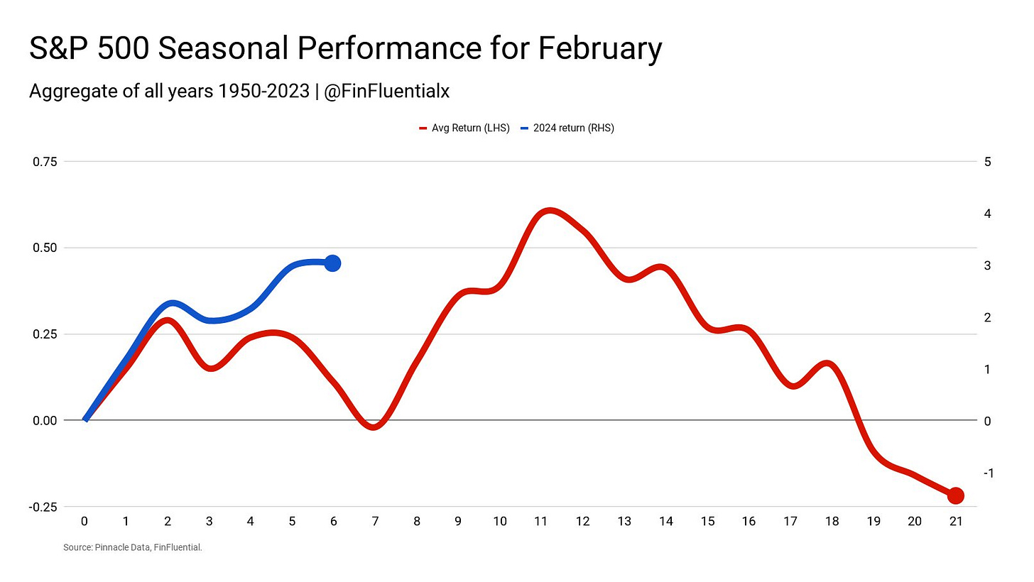 SPX’s Seasonal Performance for February SPX’s Seasonal Performance for February