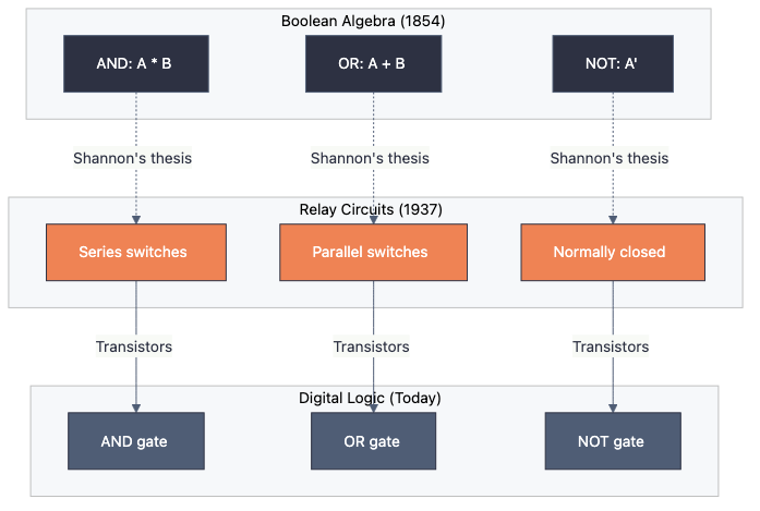 Boolean algebra to circuits: Shannon's key insight from his 1937 thesis