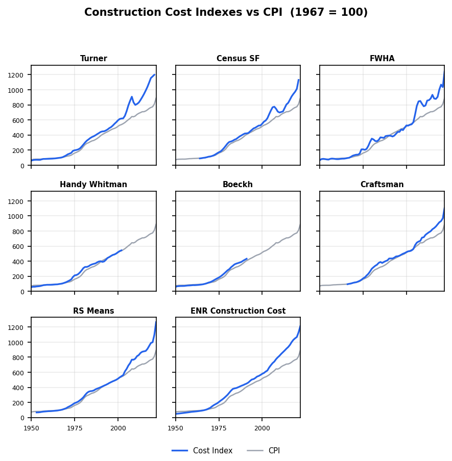Construction Costs Rarely Fall - by Brian Potter