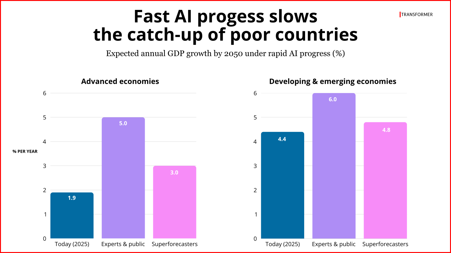 Dual bar charts will show how experts and superforecasters agree that AI will slow down the catch-up for developing economies
