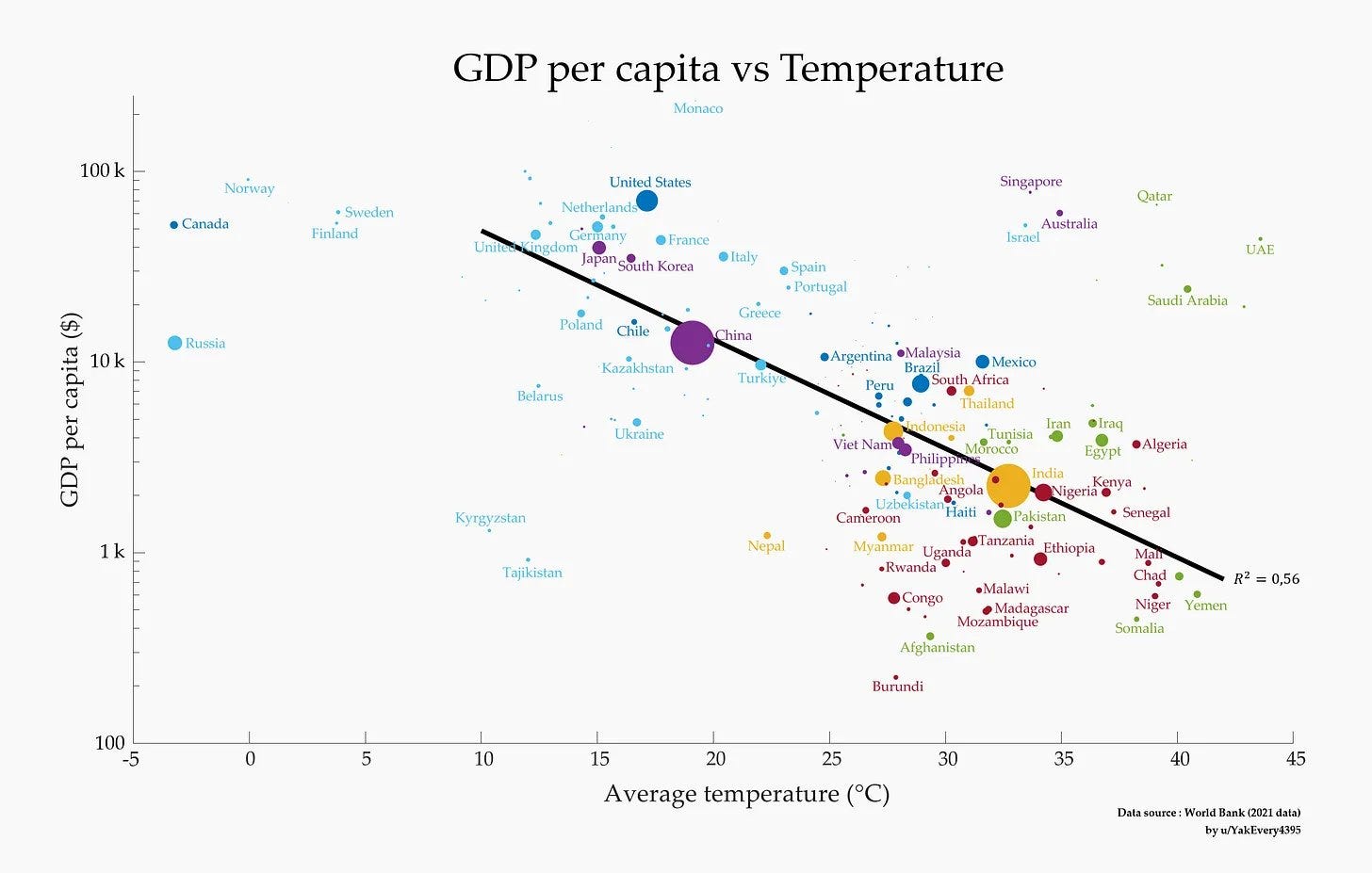 gdp per capita vs termperature graph
