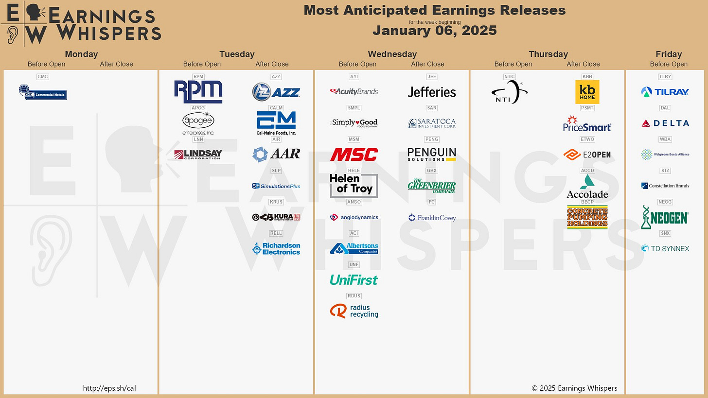 The most anticipated earnings releases for the week of January 6, 2025 are Tilray #TLRY, Delta Air Lines #DAL, RPM International #RPM, Walgreens Boots Alliance #WBA, Acuity Brands #AYI, AZZ #AZZ, Commercial Metals #CMC, Jefferies Financial #JEF, Simply Good Foods #SMPL, and KB Home #KBH. 