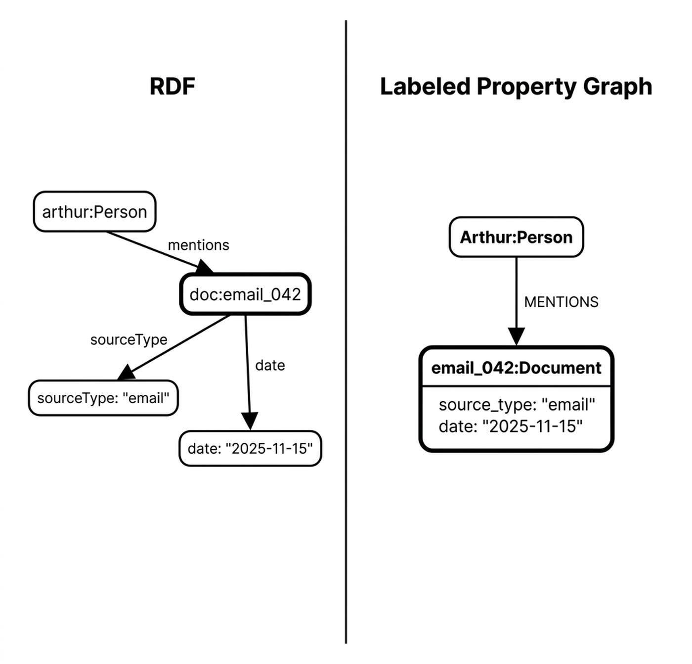 Labelled Property Graph Example Building Agentic GraphRAG: Unified Memory With MCP