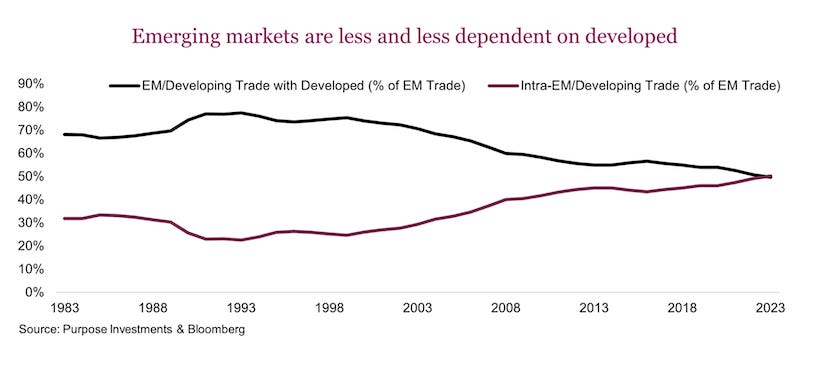 international equities less dependent on us - investing chart international equities less dependent on us - investing chart