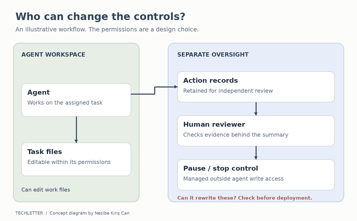 TechLetter diagram illustrating separate permissions for an agent's work, its action logs and the human-controlled mechanism for pausing it. TechLetter diagram illustrating separate permissions for an agent's work, its action logs and the human-controlled mechanism for pausing it.