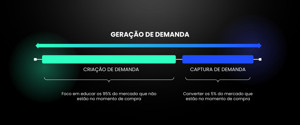 Captura e geração de demanda B2B