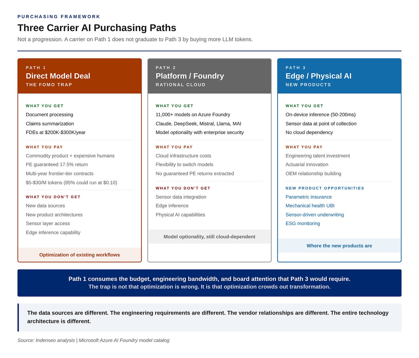 Framework diagram showing three carrier AI purchasing paths. Path 1, direct model deal, labeled the FOMO Trap, provides workflow optimization but locks carriers into expensive consulting with PE guaranteed returns. Path 2, platform deal, offers model optionality through Azure Foundry with 11,000 models. Path 3, edge and Physical AI, is where new insurance products are built: parametric, predictive maintenance, sensor-driven underwriting. The three paths are not a progression. Framework diagram showing three carrier AI purchasing paths. Path 1, direct model deal, labeled the FOMO Trap, provides workflow optimization but locks carriers into expensive consulting with PE guaranteed returns. Path 2, platform deal, offers model optionality through Azure Foundry with 11,000 models. Path 3, edge and Physical AI, is where new insurance products are built: parametric, predictive maintenance, sensor-driven underwriting. The three paths are not a progression.