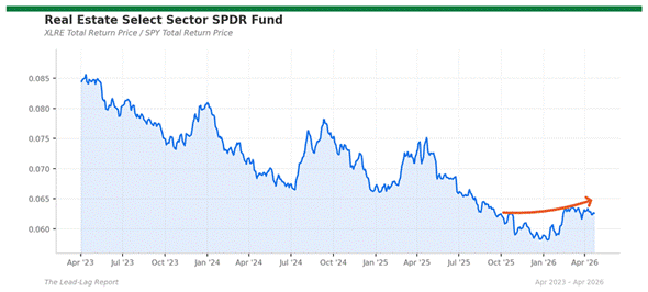Title: xlre_spy - Description: Ratio chart xlre_spy