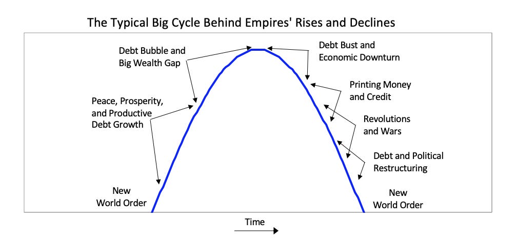 Ray Dalio Commentary- The Changing World Order: The Big Cycles Over the  Last 500 Years