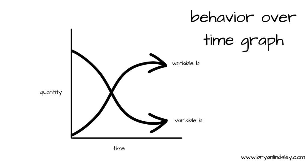 behavior over time behavior over time