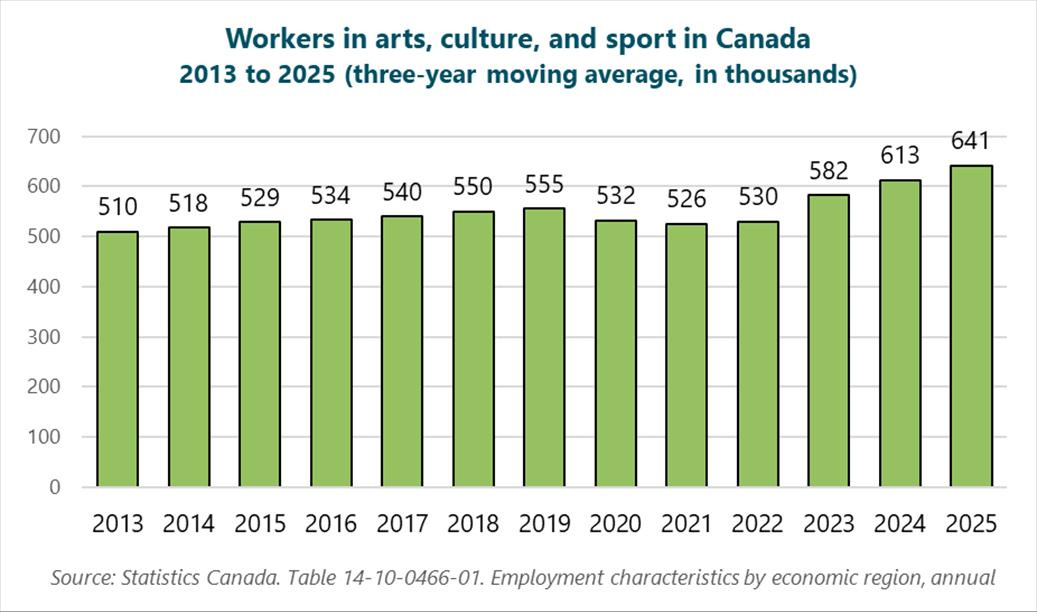 Graph of workers in arts, culture, and sport in Canada, 2013 to 2025 (three-year moving average, in thousands), 2013: 510, 2014: 518, 2015: 529, 2016: 534, 2017: 540, 2018: 550, 2019: 555, 2020: 532, 2021: 526, 2022: 530, 2023: 582, 2024: 613, 2025: 641. Source: Statistics Canada. Table 14-10-0466-01. Employment characteristics by economic region, annual. Graph of workers in arts, culture, and sport in Canada, 2013 to 2025 (three-year moving average, in thousands), 2013: 510, 2014: 518, 2015: 529, 2016: 534, 2017: 540, 2018: 550, 2019: 555, 2020: 532, 2021: 526, 2022: 530, 2023: 582, 2024: 613, 2025: 641. Source: Statistics Canada. Table 14-10-0466-01. Employment characteristics by economic region, annual.