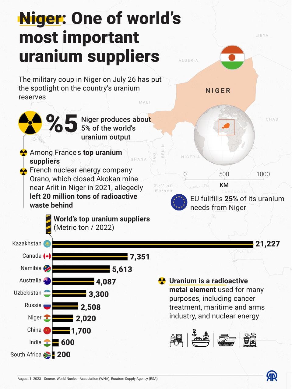 Niger: One of world's most important uranium suppliers Niger: One of world's most important uranium suppliers