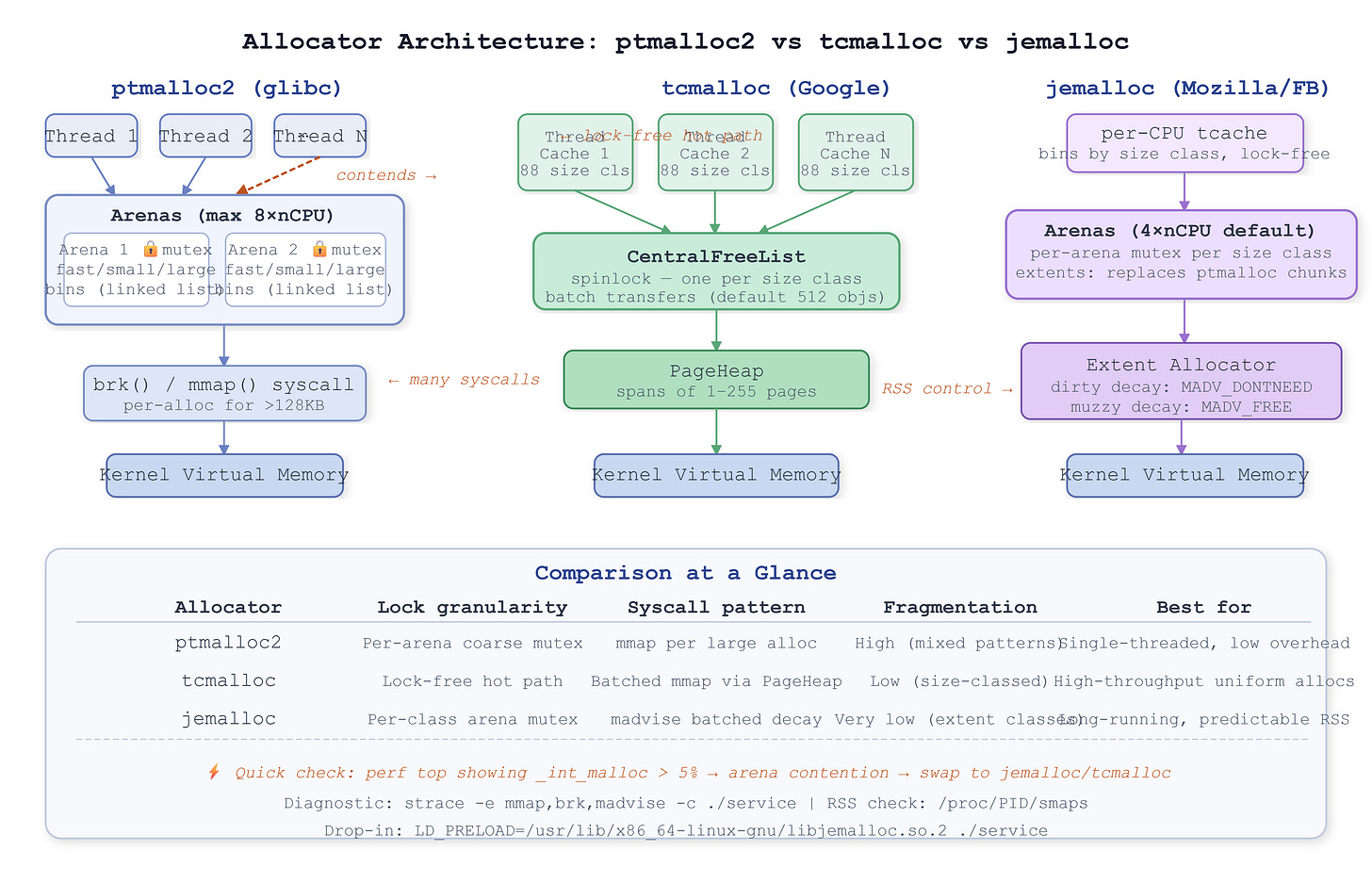 Memory Allocators: malloc vs. tcmalloc vs. jemalloc — What Really Happens