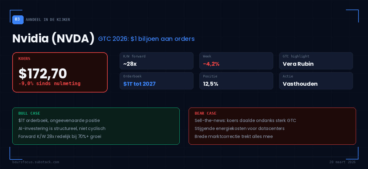 BeursFocus aandeel in de kijker Nvidia na GTC 2026 — koers $172,70, Vera Rubin platform, $1 biljoen orderboek, koersreactie en positie in actieve portefeuille 20 maart 2026
