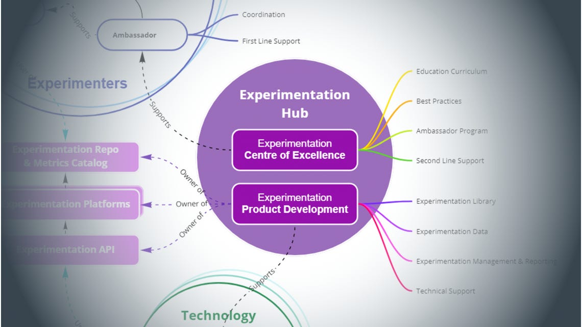 Vista's Experimentation Hub