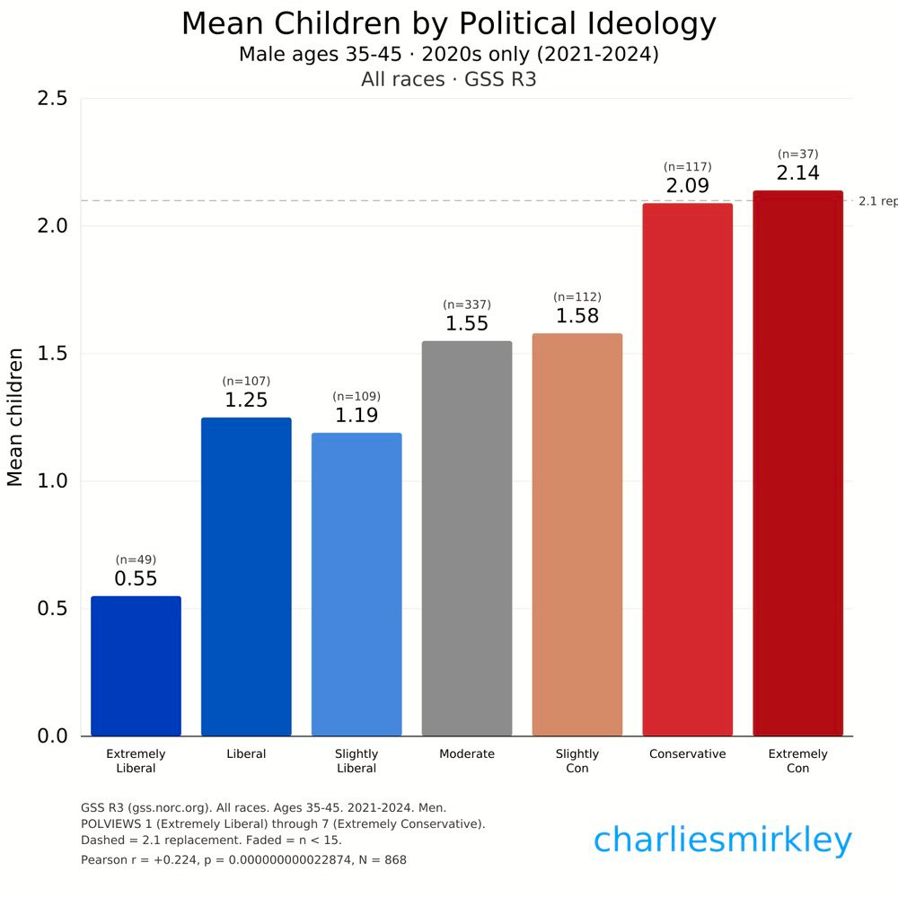 Bar chart, seven bars blue to red. All-race men 35-45, 2020s. Ext Liberal 0.55 (n=49) to Ext Conservative 2.14 (n=37). Only Conservative and Ext Con above 2.1 replacement. r=+0.224, p=2.29e-11, N=868