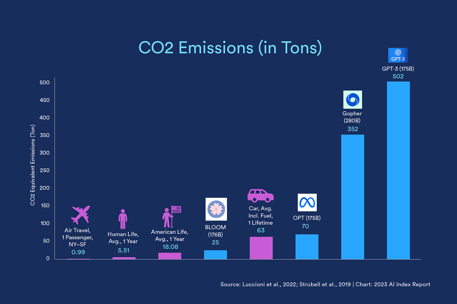 A chart comparing CO2 emissions of various large models as well as cars, airplane trips, and annual human use. A chart comparing CO2 emissions of various large models as well as cars, airplane trips, and annual human use.
