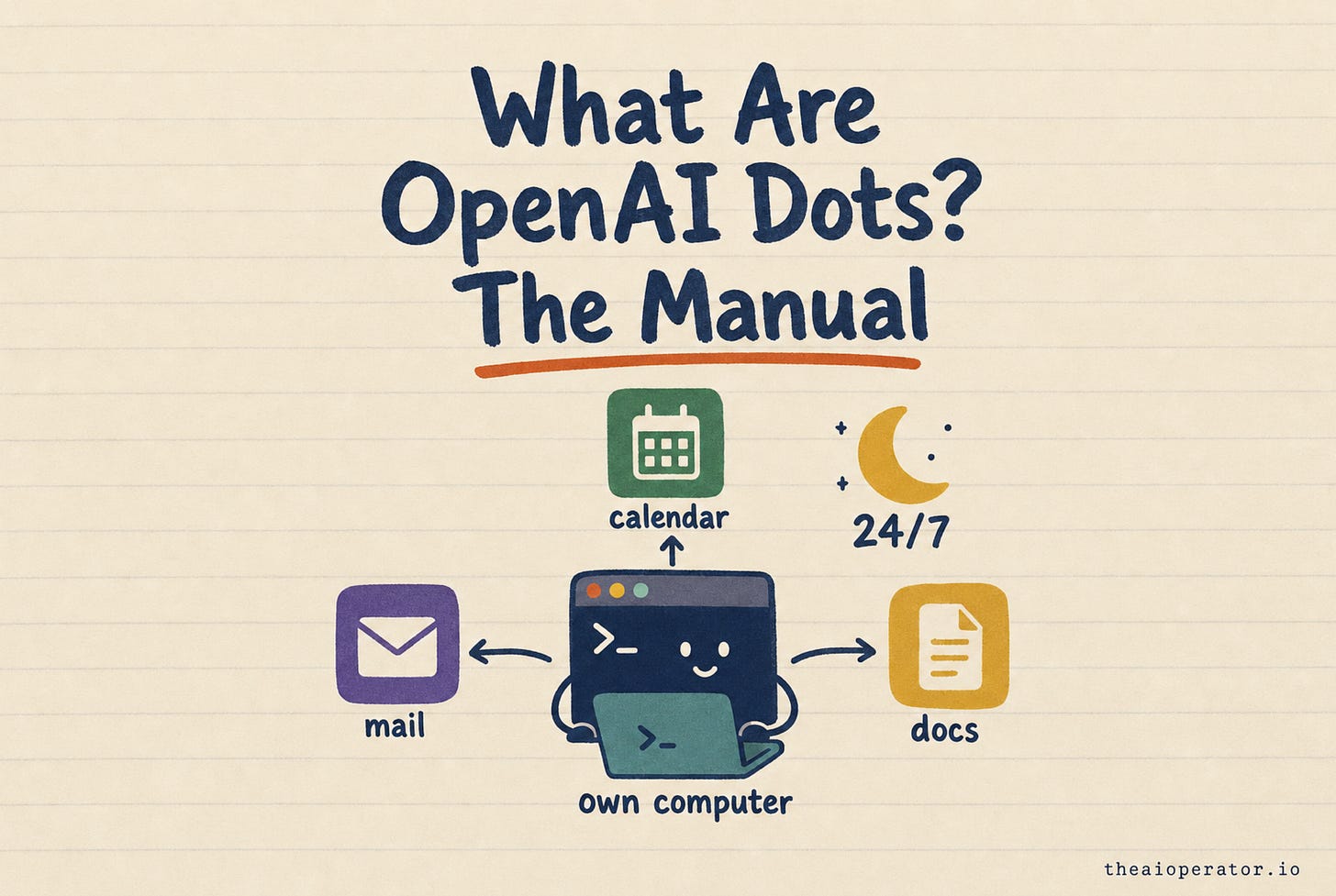 Hand-drawn title card reading What Are OpenAI Dots? The Manual. A smiling terminal window character works on its own laptop, with arrows to mail, calendar and docs icons and a moon labeled 24/7. Hand-drawn title card reading What Are OpenAI Dots? The Manual. A smiling terminal window character works on its own laptop, with arrows to mail, calendar and docs icons and a moon labeled 24/7.