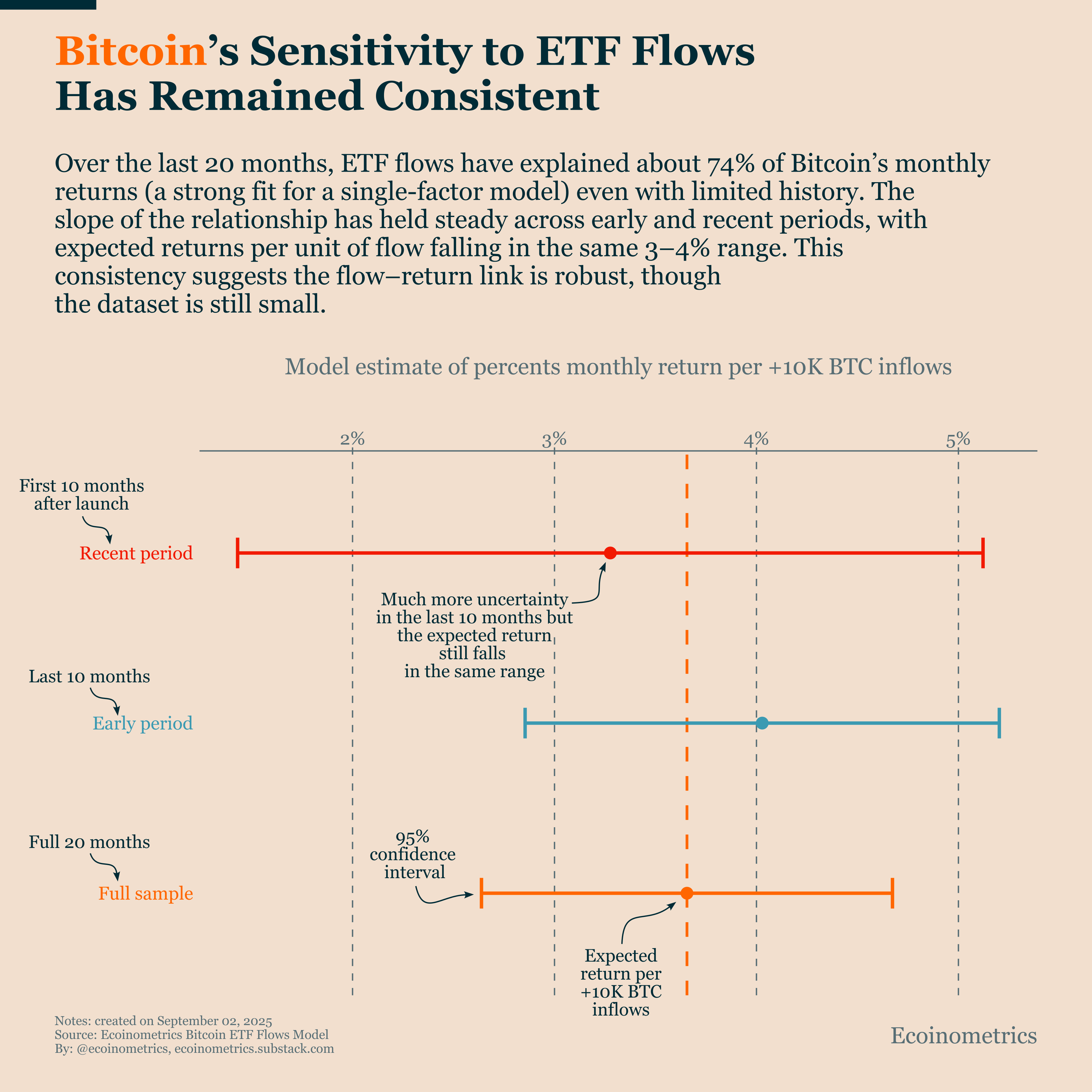Fed Uncertainty Leaves Bitcoin ETF Flow Scenarios Equally Likely